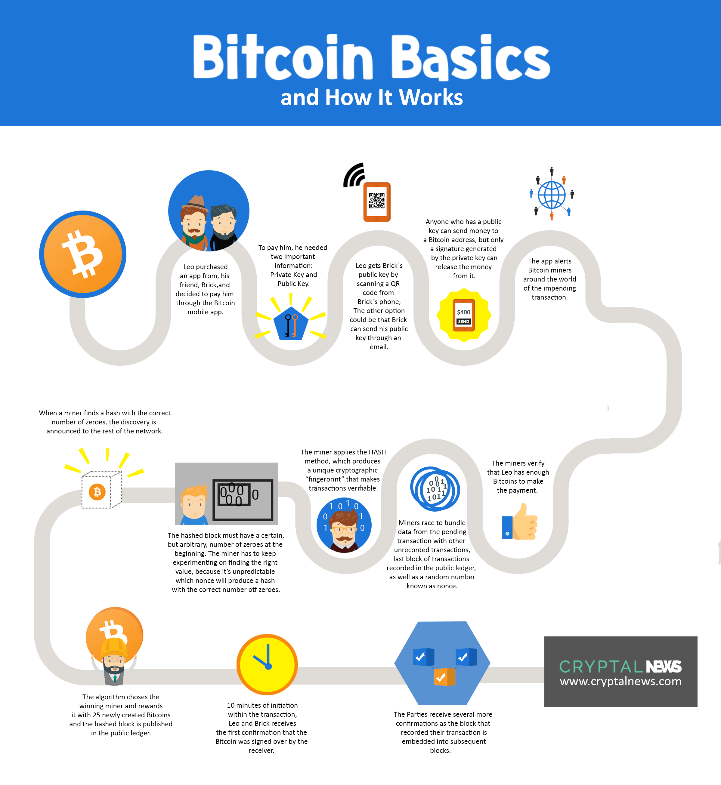 bitcoins how does it work