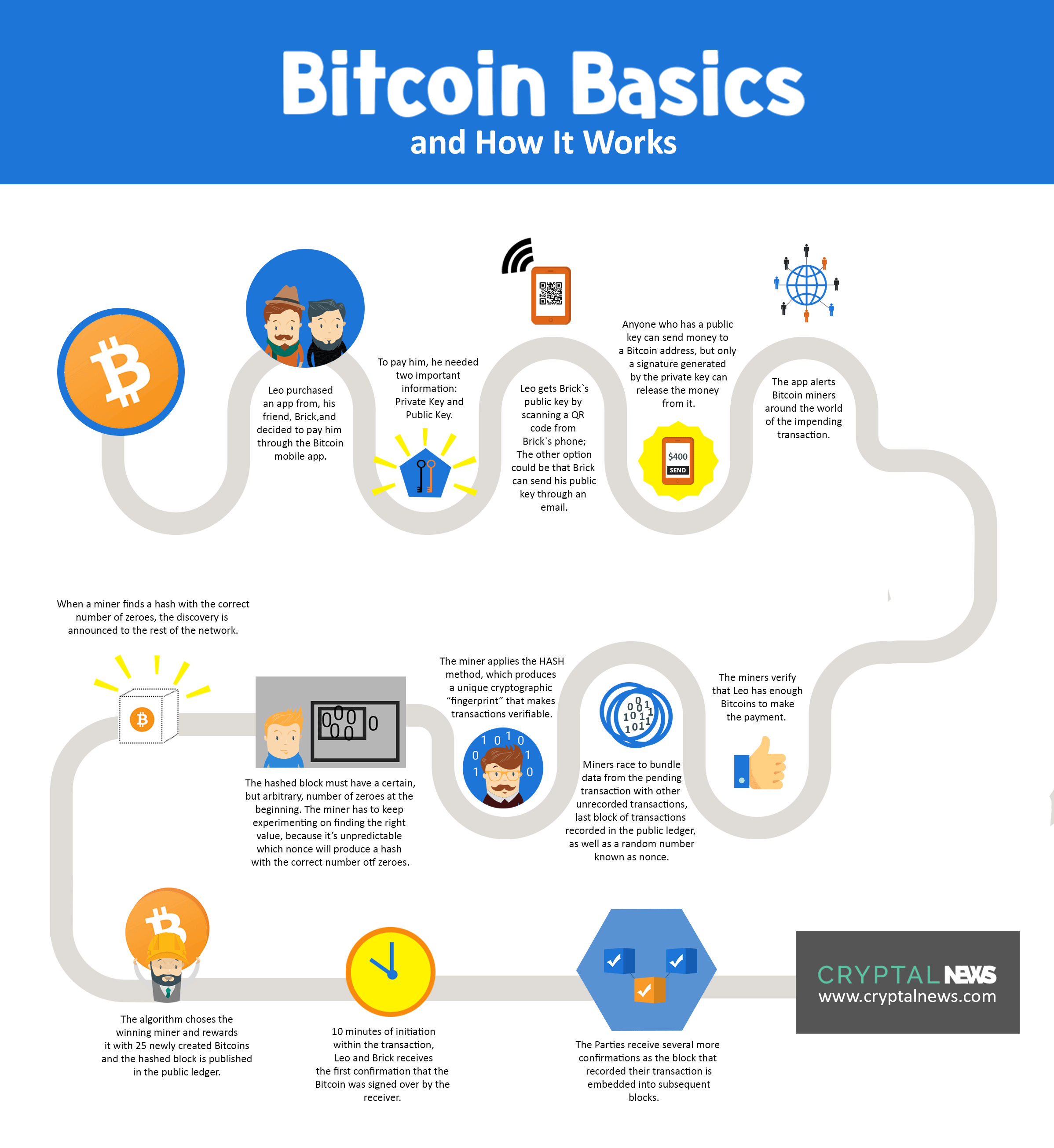 how to produce a bitcoin