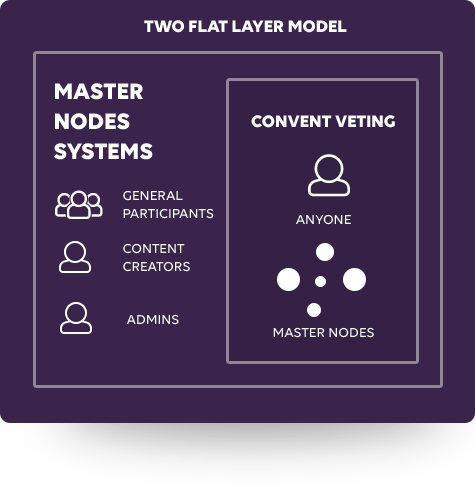 Blockchain Architecture